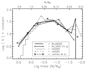 Perbandingan antara IMF yang dihasilkan dari beberapa pengamatan inframerah. Fungsi-fungsi IMF yang dihasilkan dari pengamatan yang independen satu sama lain pada umumnya saling konsisten satu sama lain, kecuali pada pada puncak kedua